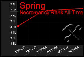 Total Graph of Spring