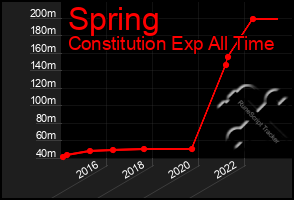 Total Graph of Spring