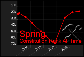 Total Graph of Spring