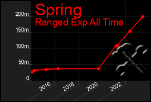 Total Graph of Spring