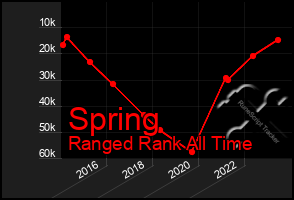 Total Graph of Spring