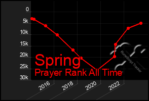 Total Graph of Spring