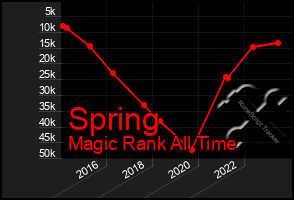 Total Graph of Spring