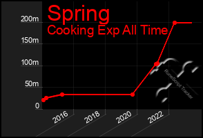 Total Graph of Spring