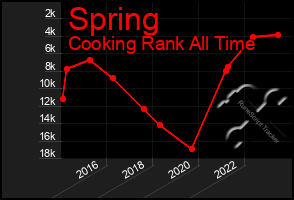 Total Graph of Spring