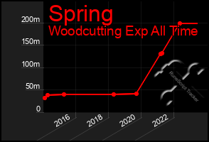 Total Graph of Spring