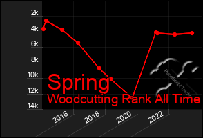 Total Graph of Spring