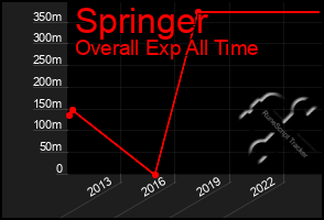 Total Graph of Springer