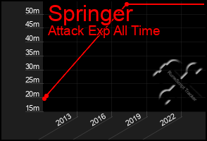 Total Graph of Springer