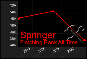 Total Graph of Springer