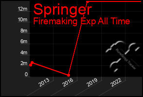 Total Graph of Springer