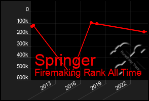 Total Graph of Springer