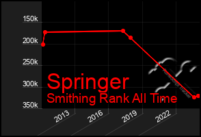 Total Graph of Springer