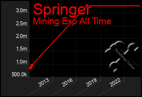 Total Graph of Springer