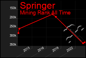 Total Graph of Springer