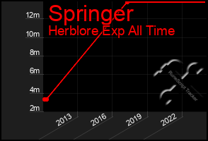 Total Graph of Springer