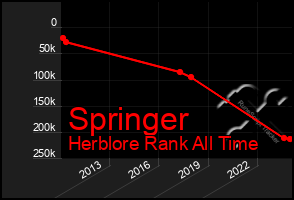 Total Graph of Springer