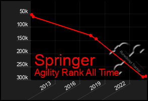 Total Graph of Springer