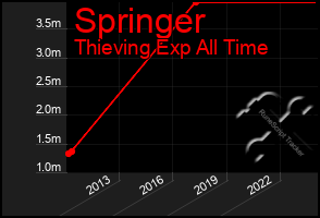 Total Graph of Springer