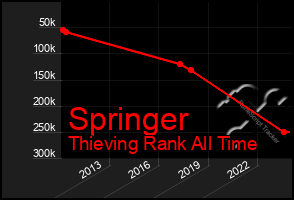 Total Graph of Springer