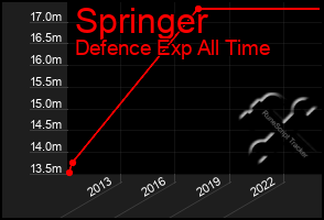 Total Graph of Springer