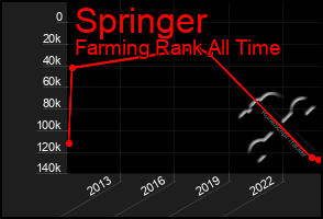 Total Graph of Springer