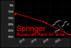 Total Graph of Springer