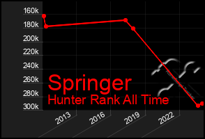 Total Graph of Springer