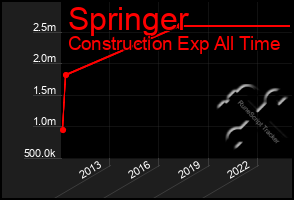 Total Graph of Springer