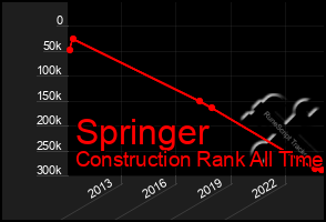 Total Graph of Springer