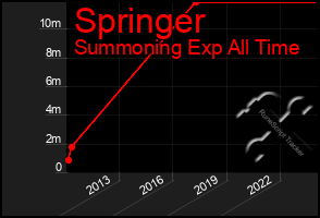 Total Graph of Springer