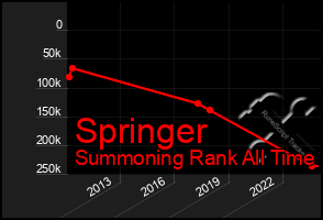 Total Graph of Springer