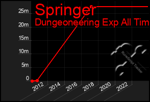 Total Graph of Springer