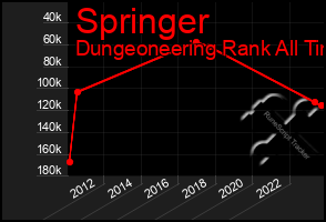 Total Graph of Springer