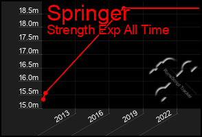 Total Graph of Springer