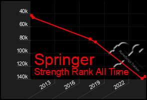 Total Graph of Springer