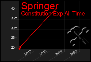 Total Graph of Springer