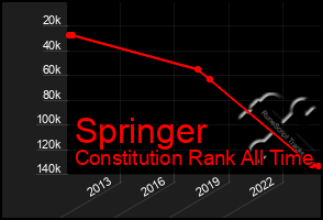 Total Graph of Springer