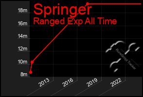 Total Graph of Springer