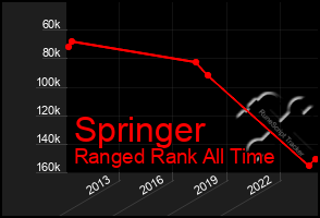 Total Graph of Springer