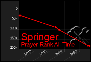 Total Graph of Springer