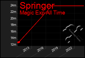 Total Graph of Springer