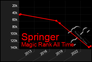 Total Graph of Springer