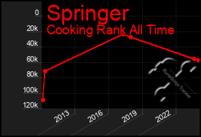 Total Graph of Springer