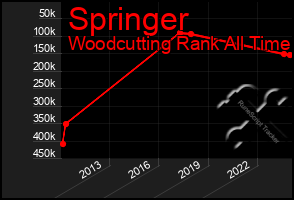 Total Graph of Springer