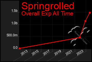 Total Graph of Springrolled