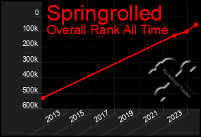 Total Graph of Springrolled