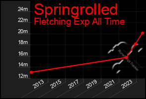 Total Graph of Springrolled