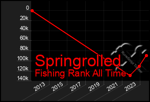 Total Graph of Springrolled