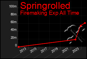 Total Graph of Springrolled